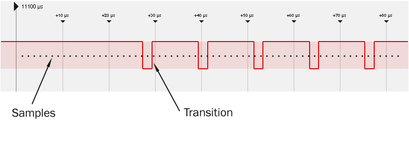logic samples and transitions