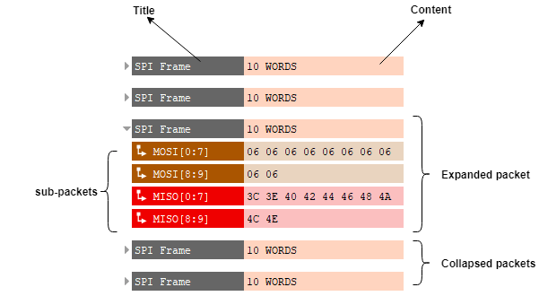 Packets structure
