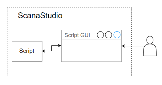Script/User interaction via GUI