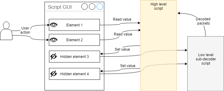 Sub-deocder interactions