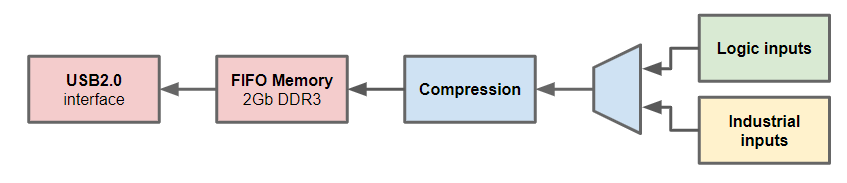 SP209 logic signal compression and streaming