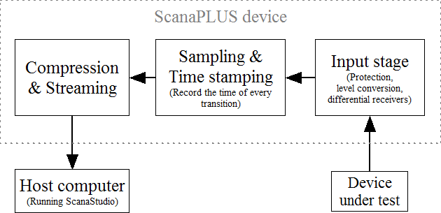 ScanaPLUS principle of operation