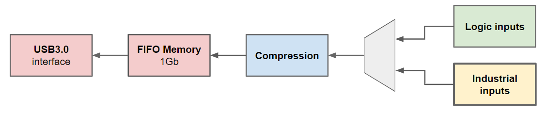 SP259 logic signal compression and streaming
